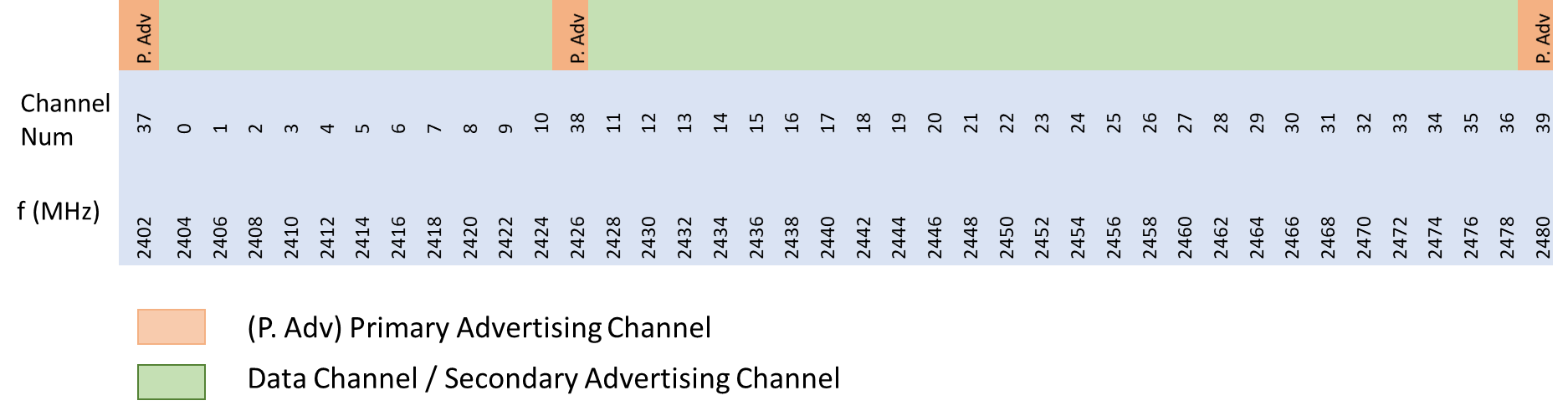 Bluetooth channels and frequency range