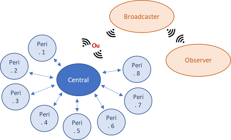 BLE Operating Scheme