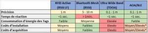 tableau-comparatif-technologies-localisation-indoor