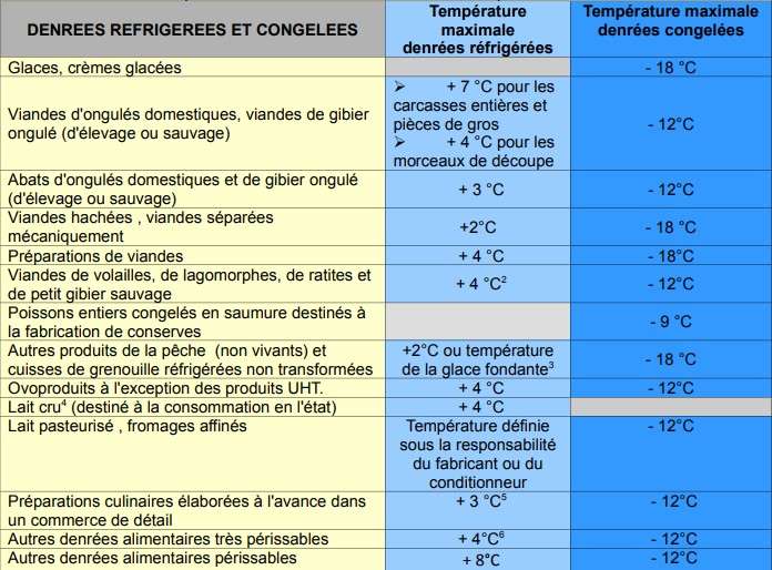 Les normes de température a respecter selon les denrées