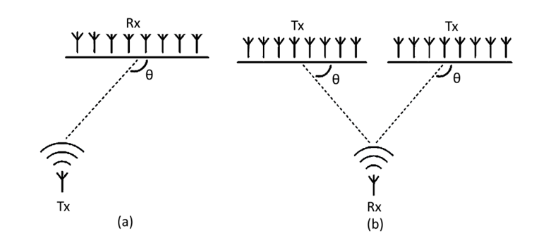 Indoor positioning - functional diagram of the AOA method