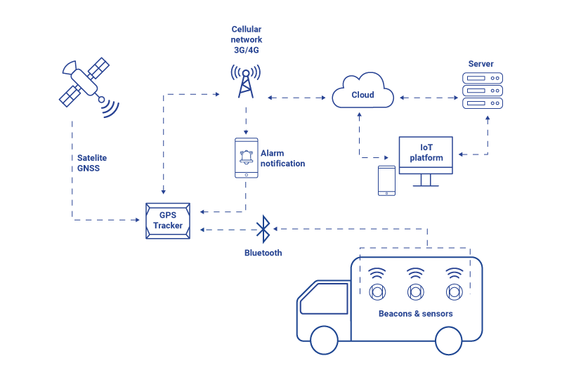 Bluetooth car fleet management scheme 