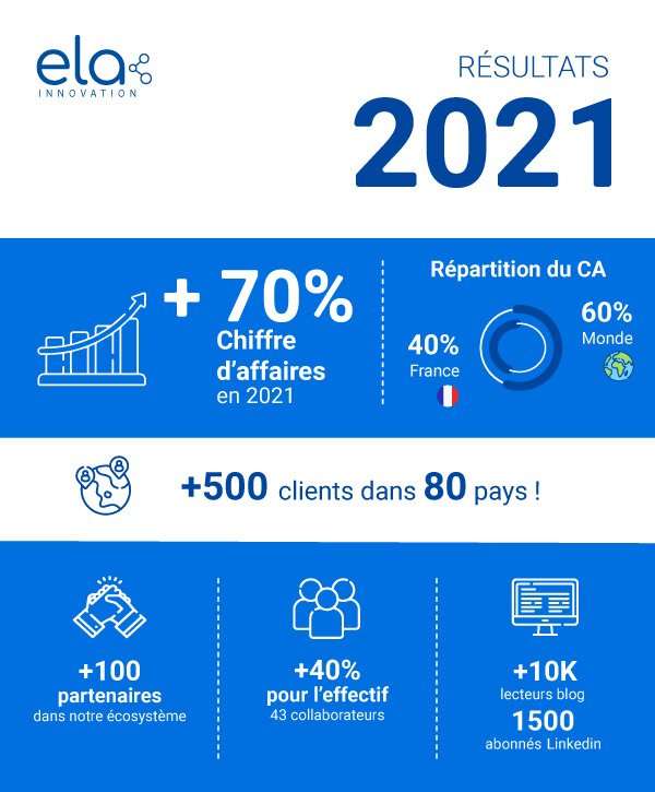 Résultats bilan 2021 ELA Innovation - +70% de croissance !