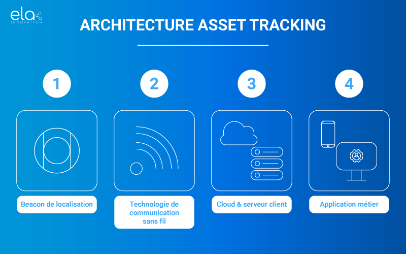 architecture réseau d'une solution d'asset tracking.