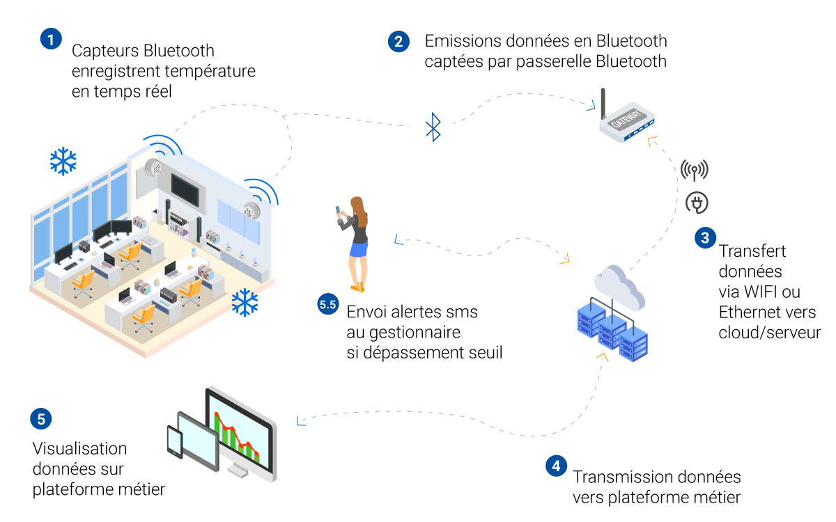 schema explaining how bluetooth sensors industrial work for smart building