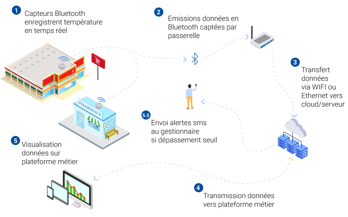 schema explaining how bluetooth sensors industrial work for goods storag