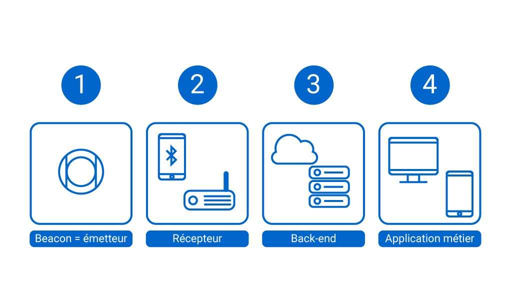 bluetooth-beacon-operating