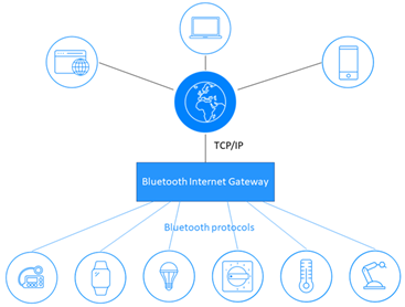 Gateway BLE Bluetooth Internet