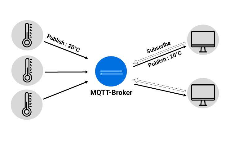 Fonctionnement Gateway BLE