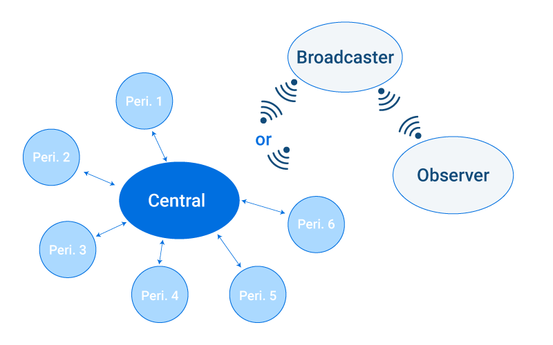 Fonctionnement Bluetooth Low Energy